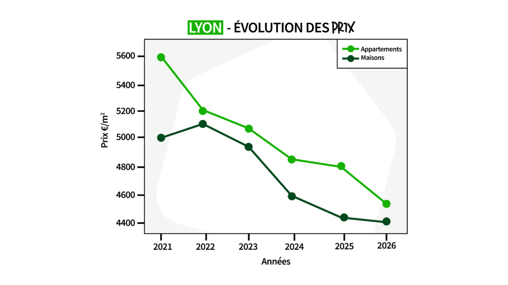 Courbe d'évolution des prix à Lyon