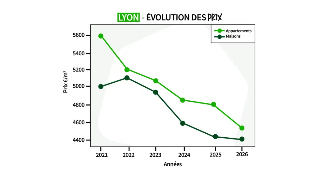 Courbe d'évolution des prix à Lyon