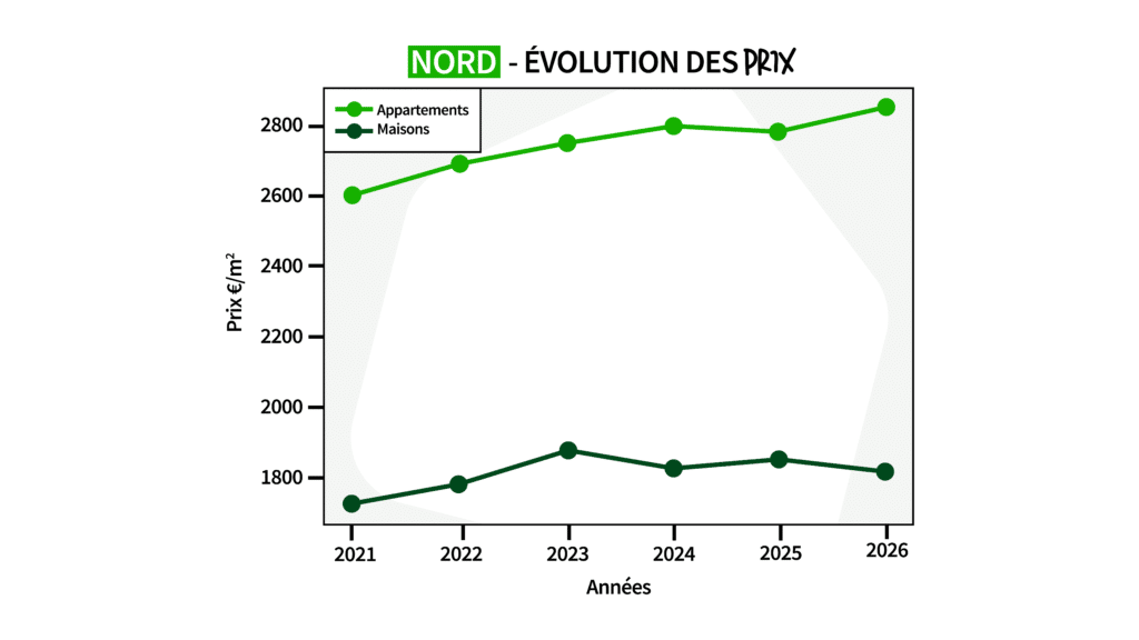 Courbe d'évolution des prix dans le Nord de la France