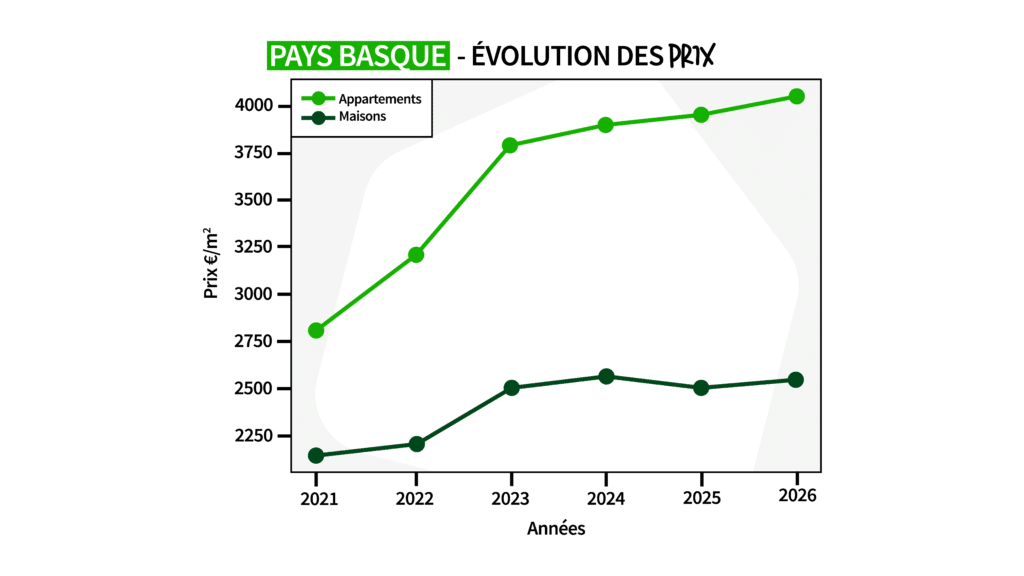Courbe d'évolution des prix au Pays Basque