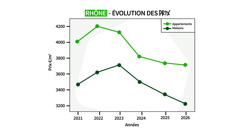 Courbe d'évolution des prix - Rhône