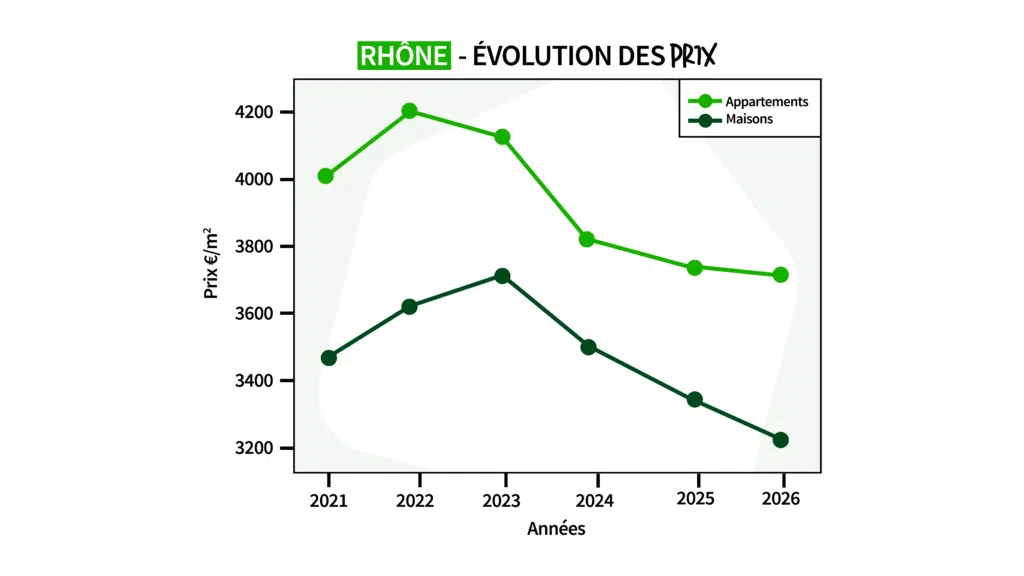Courbe d'évolution des prix - Rhône